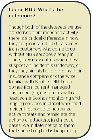 A sidebar (callout) box that says: IR and MDR: What’s the difference? Though both of the datasets we use are derived from response activity, there is a critical difference in how they are generated. IR data comes from customers who come to us without MDR services already in place; they may call us when they suspect an incident is underway, or they may simply be referred by their insurance company or otherwise familiar with Sophos. MDR data comes from current managed customers (so, customers with at least some Sophos monitoring and logging services in place) who need incident response to neutralize active threats and remediate the actions of attackers; in almost all cases, we initiate notice to them that something bad is happening.