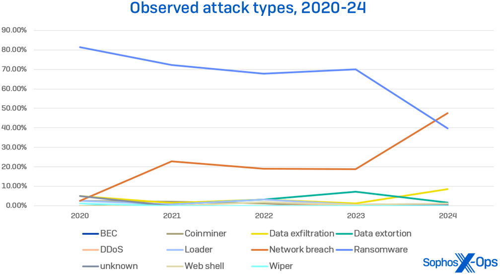 A line chart showing, for the five years 2020-24, attack types observed by Sophos responders. A rise in network breaches and decline in ransomware incidents in the past year is discussed in text. The other nine attack types seen in our reports are a pile of spaghetti at the bottom of the graphic, with none of those root causes represented in more than 8 percent of cases in any given year.