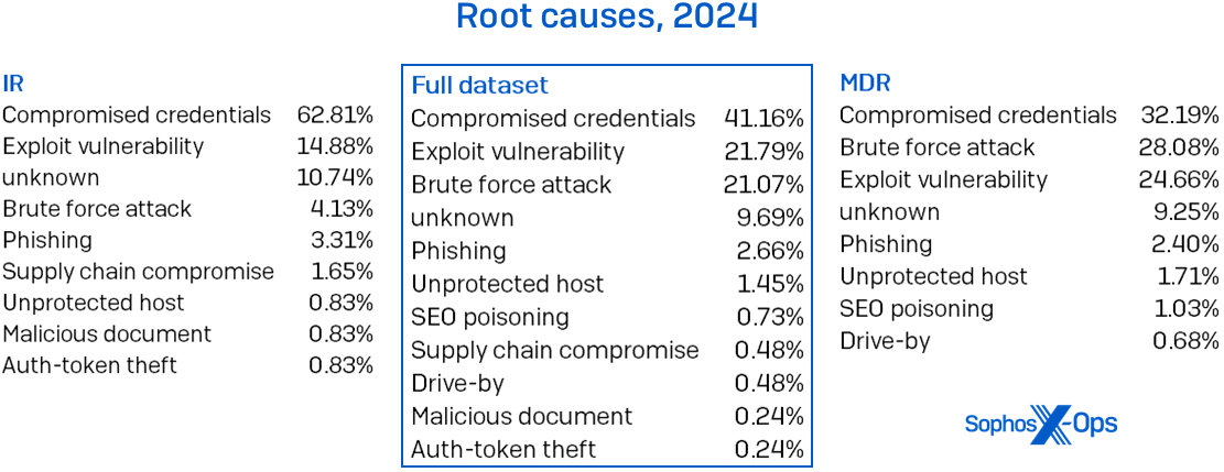Three tables showing, for MDR + IR in 2024, the root causes of investigated incidents. It is divided into IR-only, MDR-only, and combined data. As covered in text, compromised credentials were the leading root cause for both IR and MDR cases.
