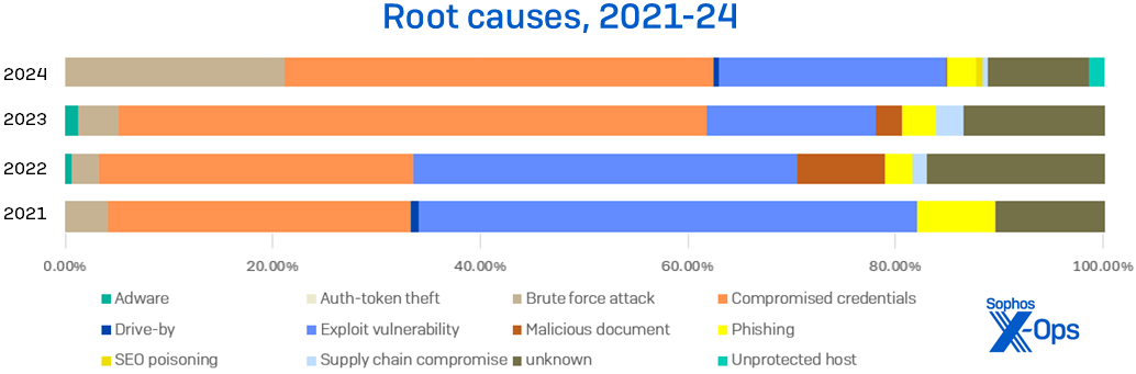 Four stacked bar charts showing, for the years 2021-24, the ascribed root causes of incidents. The stacks add up to 100 percent for each year. The findings are discussed in the report text.