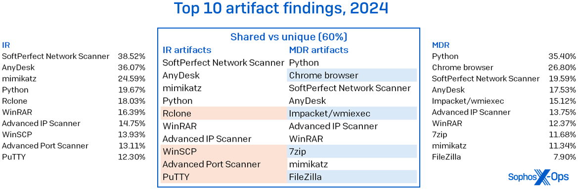 Three tables showing, for MDR + IR in 2024, the top 10 findings in the artifact data category. It is divided into IR-only, MDR-only, and combined data. There is a 60 percent overlap between MDR and IR artifact findings.