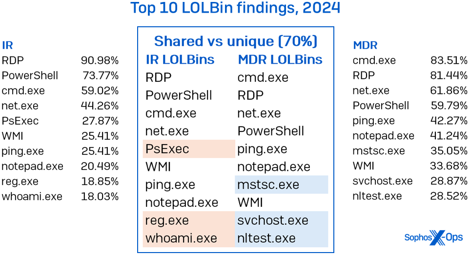 Three tables showing, for MDR + IR in 2024, the top 10 findings in the LOLBin data category. It is divided into IR-only, MDR-only, and combined data. There is a 70 percent overlap between MDR and IR LOLBin findings.