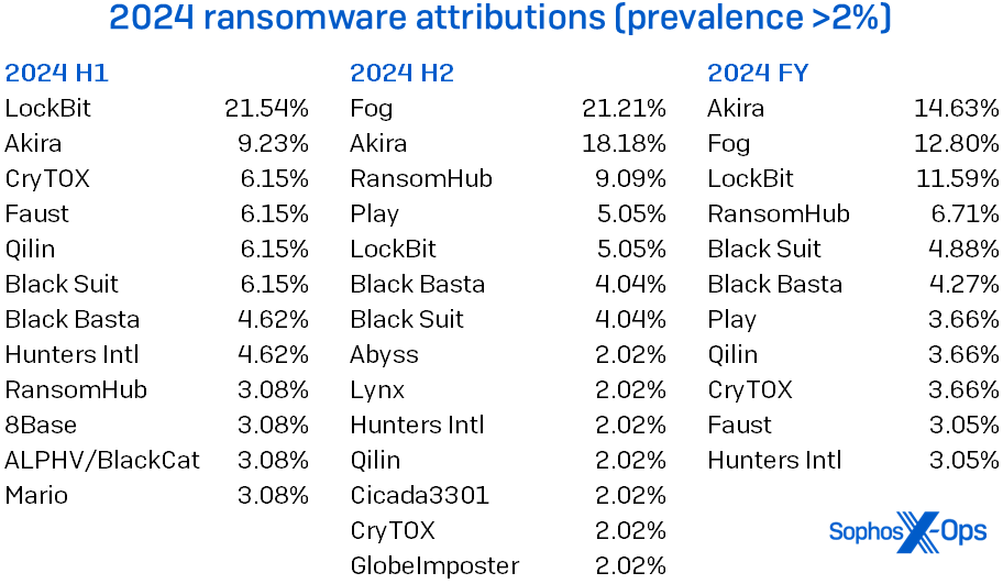 A table showing ransomware attributions seen in MDR + IR data for 1H24, 2H24, and for the whole year. Chart shows only ransomware families seen in more than two percent of cases; conclusions re data are discussed in text