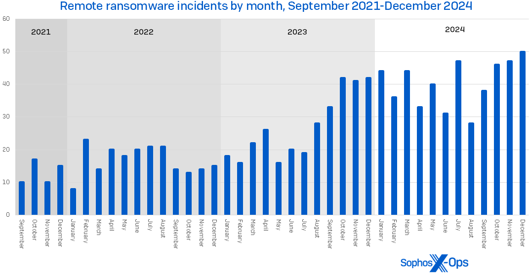 A bar chart showing remote ransomware incidents by month from September 2021 through December 2024; a sharp rise starting in the second half of 2023 is visible