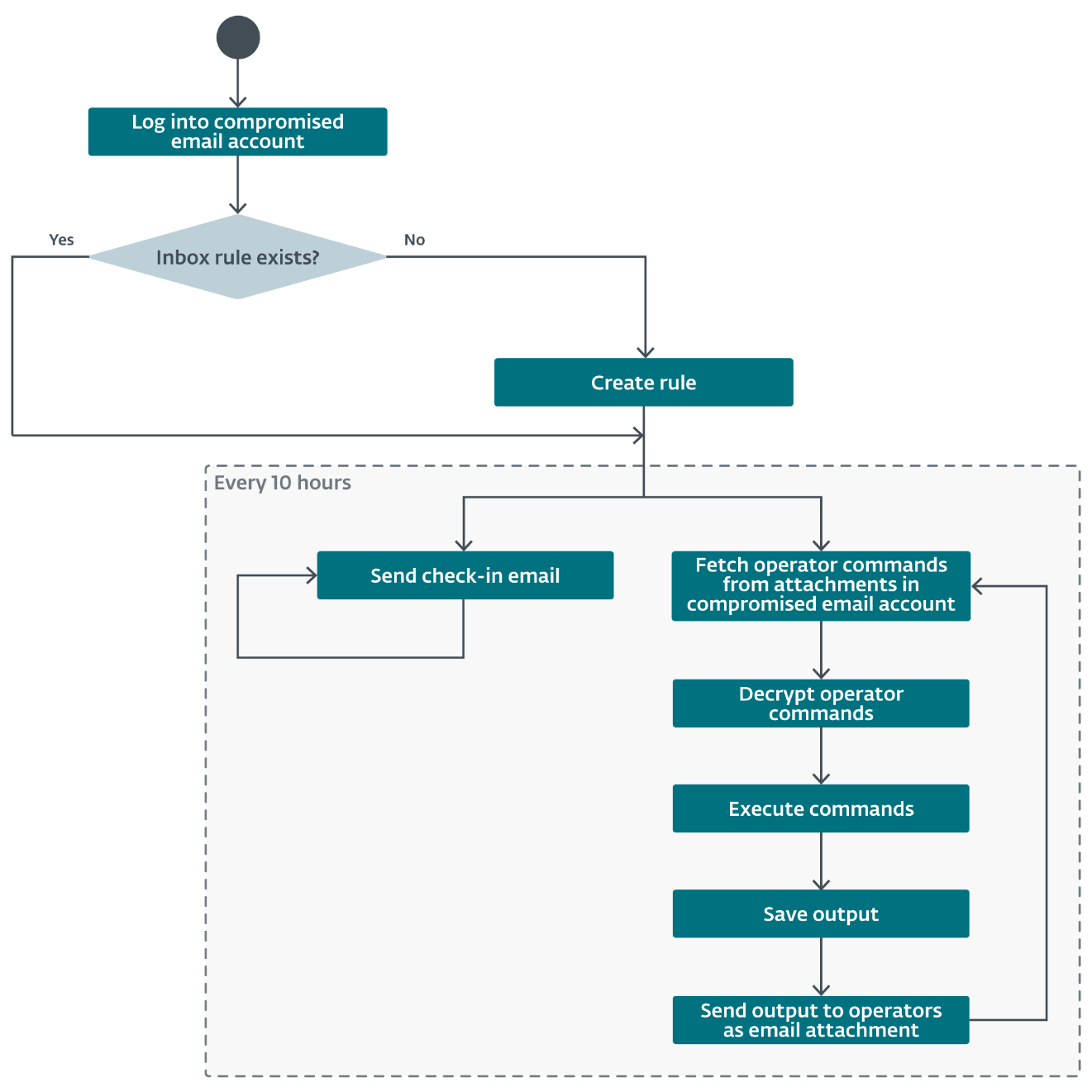 Figure 3. Basic operational flow of Whisper Figure 3. Basic operational flow of Whisper