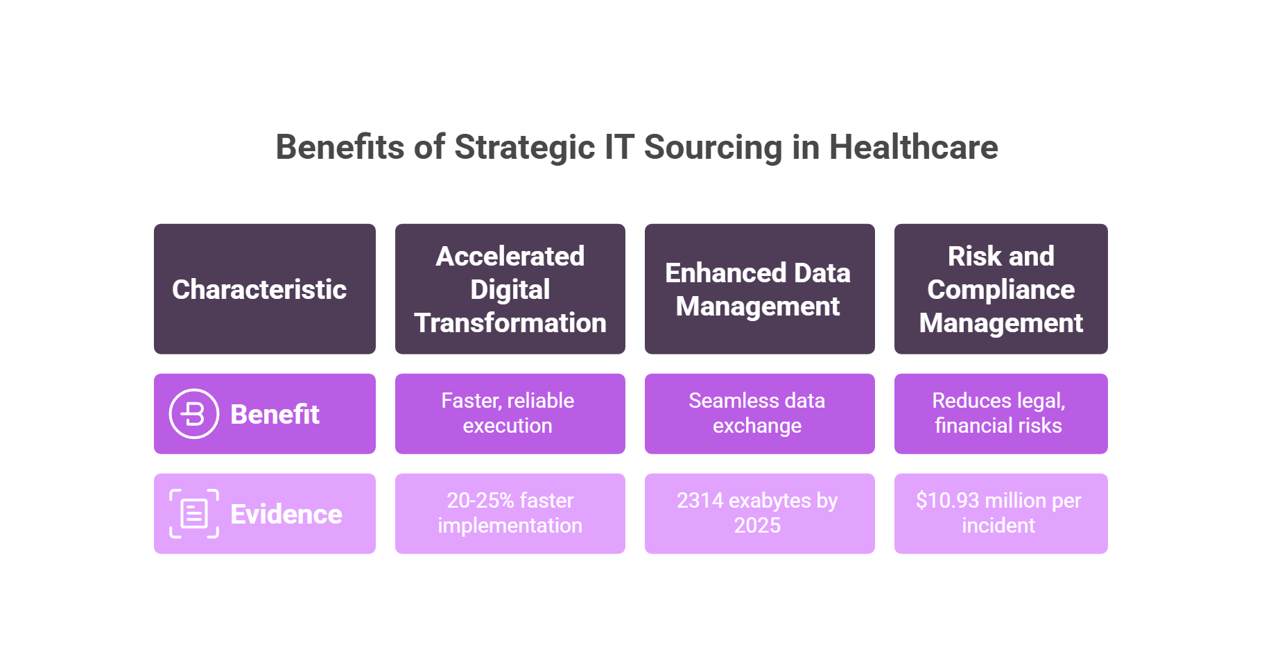 Benefits of Strategic IT Sourcing in Healthcare
