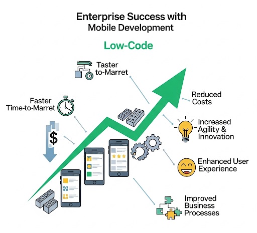 Infographic of enterprise success with low-code mobile development