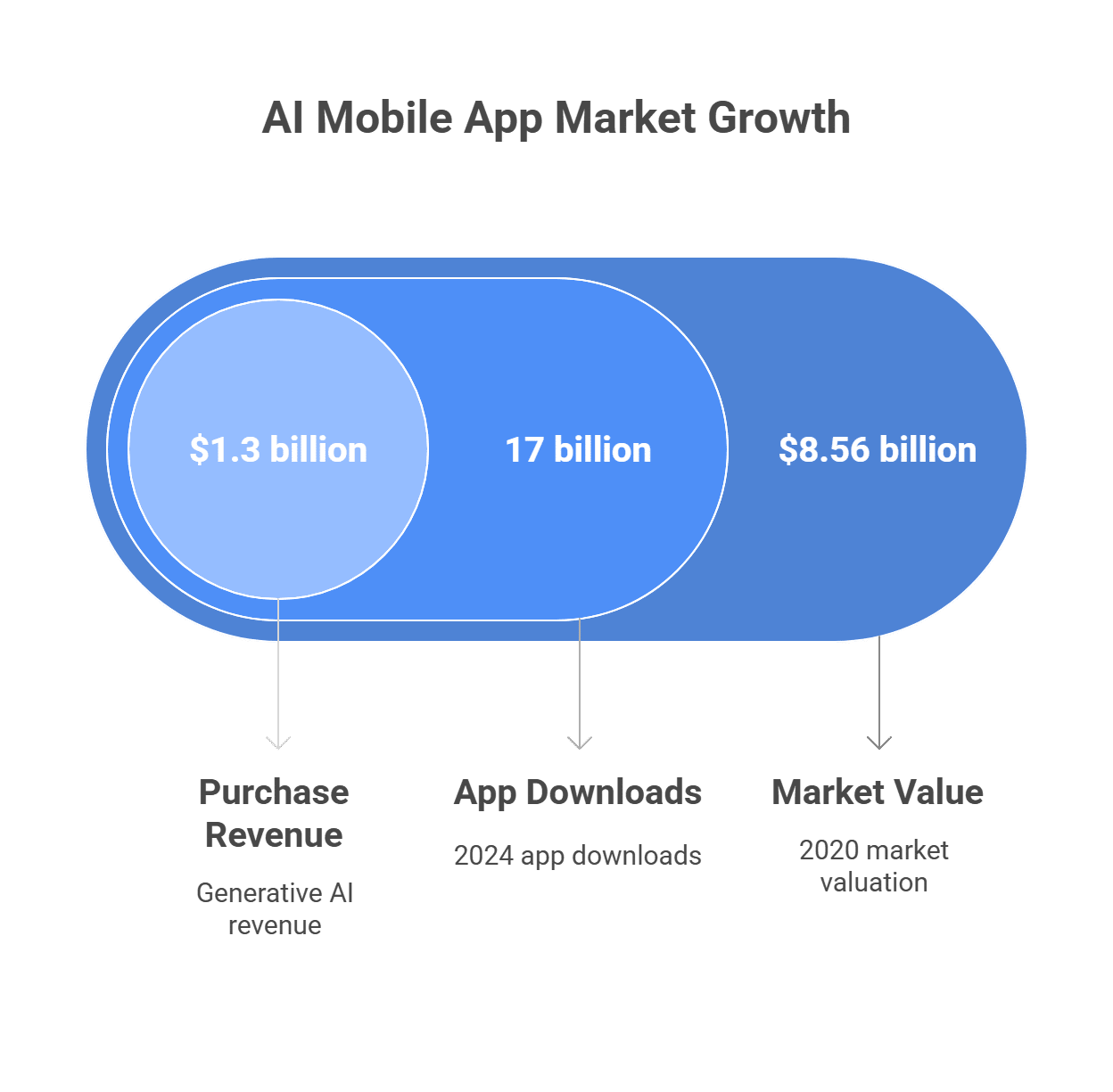 AI Mobile App Market Growth