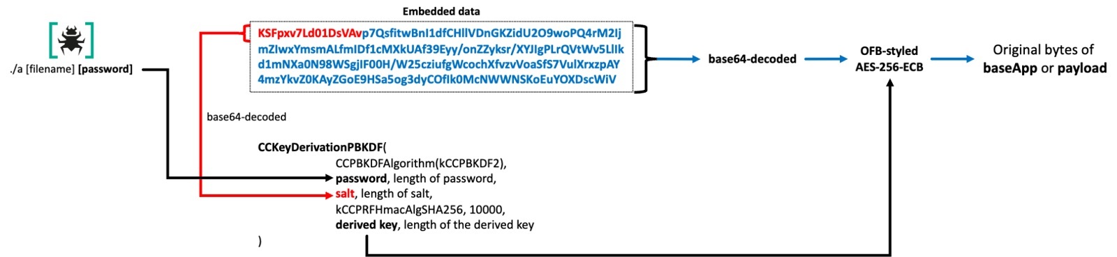 Base application and payload decryption